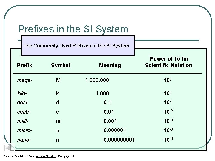 Prefixes in the SI System The Commonly Used Prefixes in the SI System Prefix