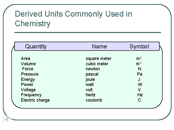 Derived Units Commonly Used in Chemistry Quantity Name Symbol Area Volume Force Pressure Energy