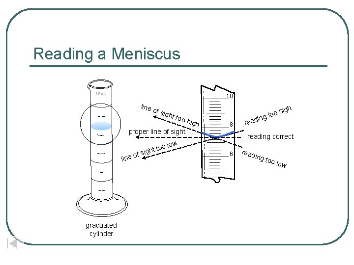 Reading a Meniscus 10 m. L 10 line of si ght too proper line