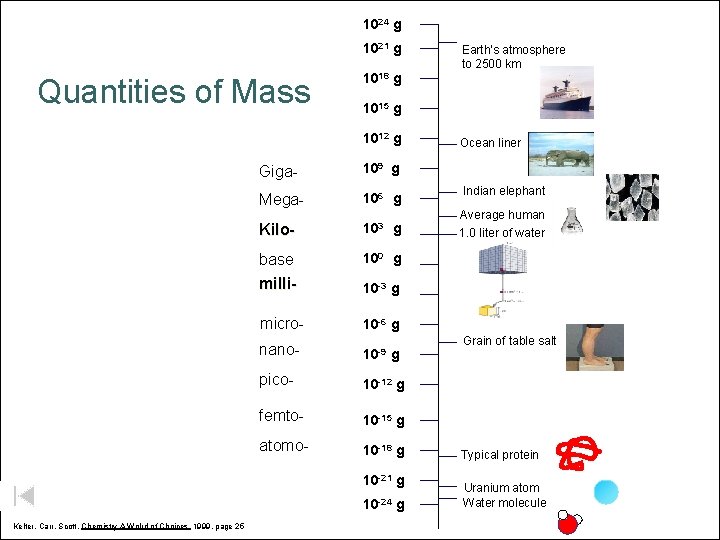 1024 g 1021 g Quantities of Mass 1018 g 1015 g 1012 g Giga-