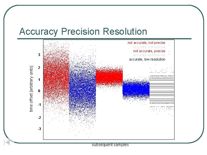Accuracy Precision Resolution time offset [arbitrary units] 3 not accurate, not precise not accurate,