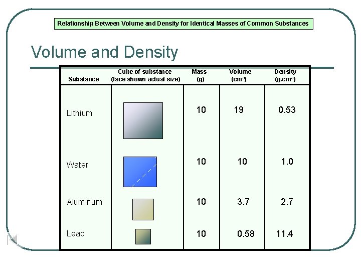 Relationship Between Volume and Density for Identical Masses of Common Substances Volume and Density