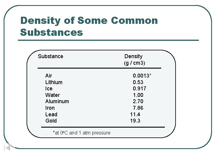 Density of Some Common Substances Substance Air Lithium Ice Water Aluminum Iron Lead Gold