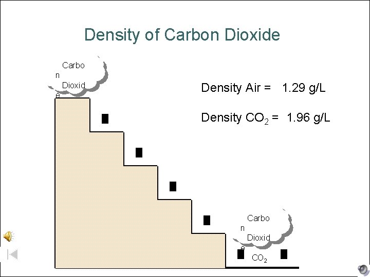 Density of Carbon Dioxide Carbo n Dioxid e CO 2 Density Air = 1.