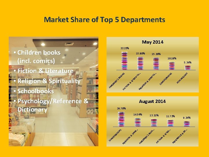 Market Share of Top 5 Departments May 2014 15. 80% 15. 20% 10. 18%