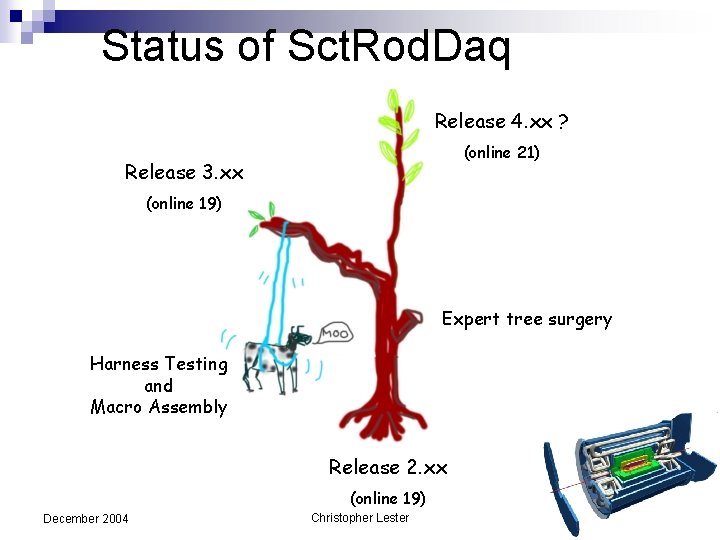 Status of Sct. Rod. Daq Release 4. xx ? (online 21) Release 3. xx