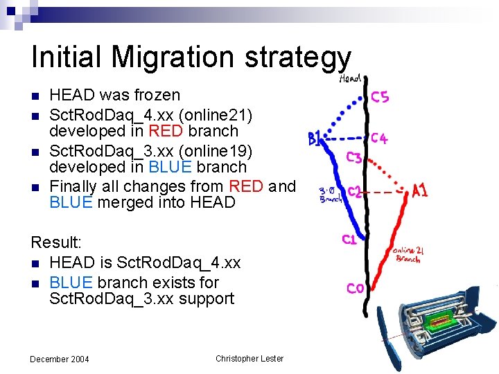 Initial Migration strategy n n HEAD was frozen Sct. Rod. Daq_4. xx (online 21)