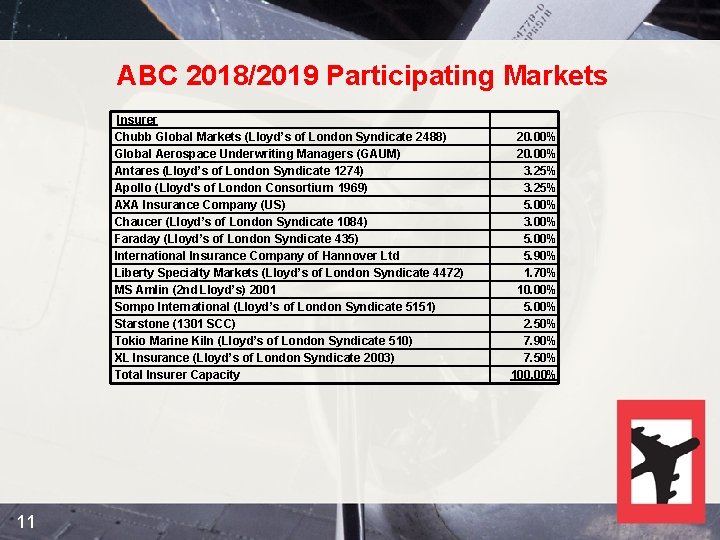 ABC 2018/2019 Participating Markets Insurer Chubb Global Markets (Lloyd’s of London Syndicate 2488) Global