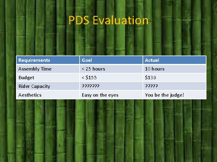 PDS Evaluation Requirements Goal Actual Assembly Time < 25 hours 10 hours Budget <