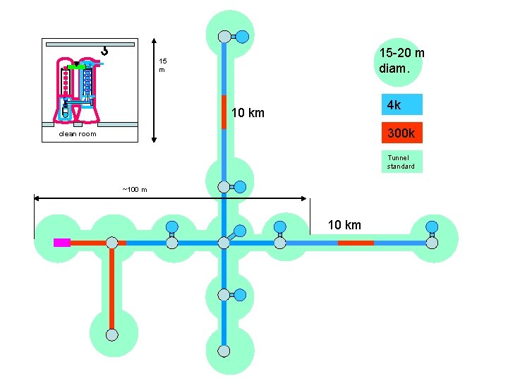 15 -20 m diam. 15 m 4 k 10 km 300 k clean room