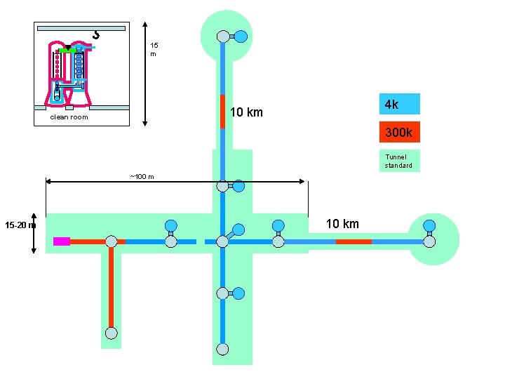 15 m 4 k 10 km clean room 300 k Tunnel standard ~100 m