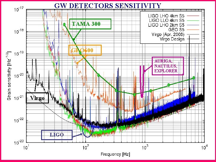 GW DETECTORS SENSITIVITY TAMA 300 GEO 600 AURIGA, NAUTILUS, EXPLORER Virgo LIGO 