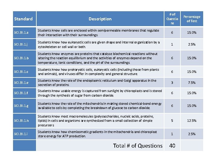 Standard Description # of Questio ns Percentage of Test SCI. BI. 1. a Students