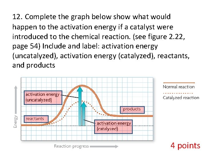 12. Complete the graph below show what would happen to the activation energy if