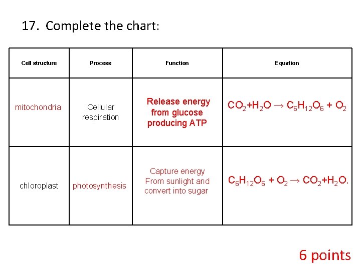 17. Complete the chart: Cell structure Process mitochondria Cellular respiration chloroplast photosynthesis Function Release