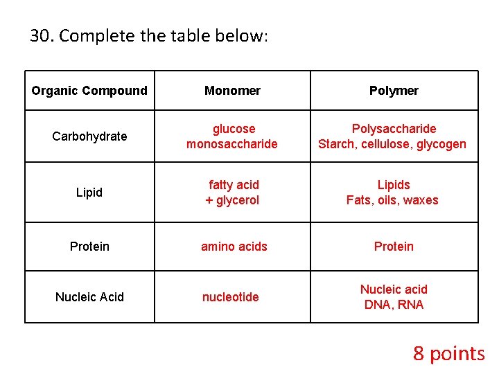 30. Complete the table below: Organic Compound Monomer Polymer Carbohydrate glucose monosaccharide Polysaccharide Starch,