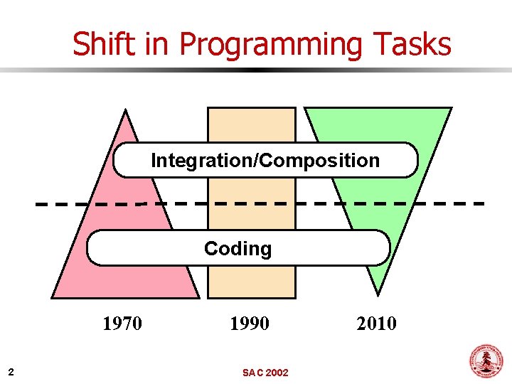 Shift in Programming Tasks Integration/Composition Coding 1970 2 1990 SAC 2002 2010 