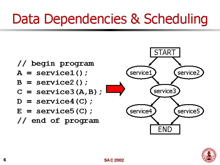Data Dependencies & Scheduling START // begin program A = service 1(); B =