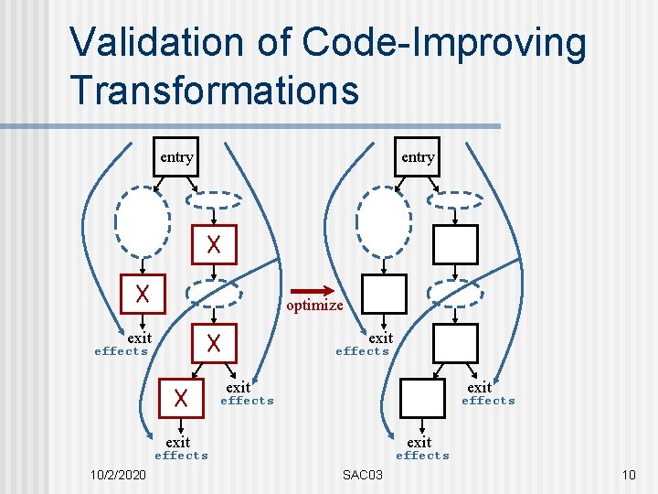 Validation of Code-Improving Transformations entry optimize exit effects exit effects 10/2/2020 effects SAC 03