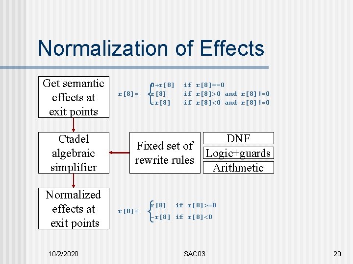 Normalization of Effects Get semantic effects at exit points Ctadel algebraic simplifier Normalized effects