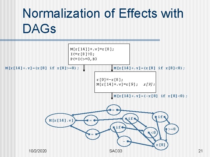 Normalization of Effects with DAGs M[r[14]]+. v]=r[8]; IC=r[8]? 0; PC=IC>=0, B 3 M[r[14]+. v]=(r[8]