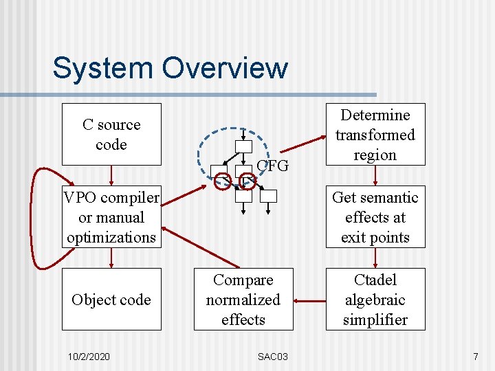 System Overview C source code CFG VPO compiler or manual optimizations Object code 10/2/2020