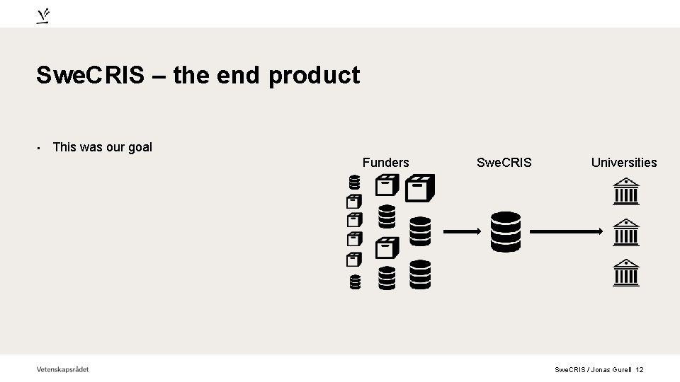 Swe. CRIS – the end product • This was our goal Funders Swe. CRIS