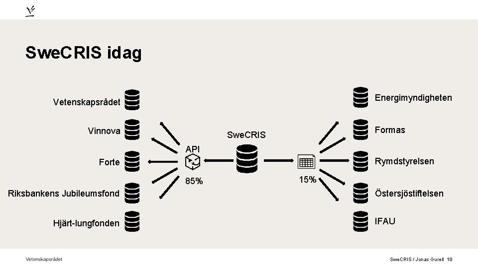 Swe. CRIS idag Energimyndigheten Vetenskapsrådet Vinnova Formas Swe. CRIS API Rymdstyrelsen Forte 85% Riksbankens