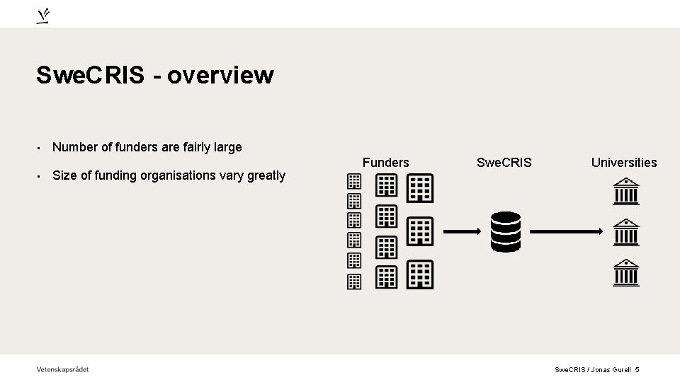 Swe. CRIS - overview • • Number of funders are fairly large Size of
