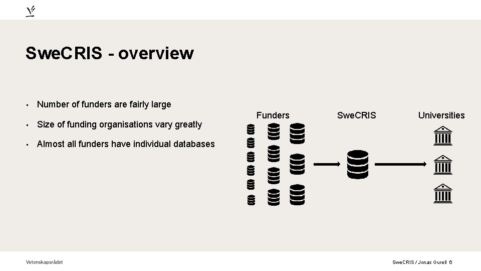 Swe. CRIS - overview • Number of funders are fairly large • Size of