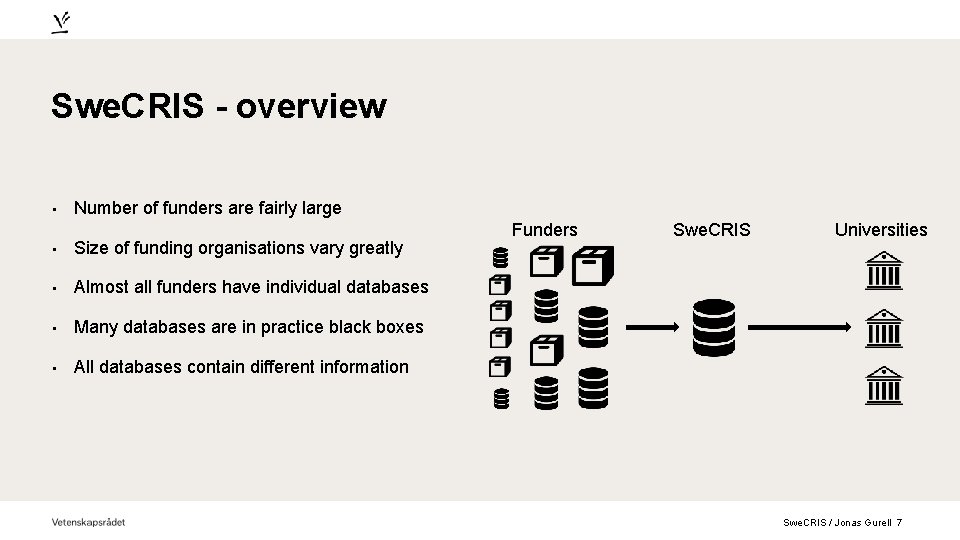 Swe. CRIS - overview • Number of funders are fairly large • Size of