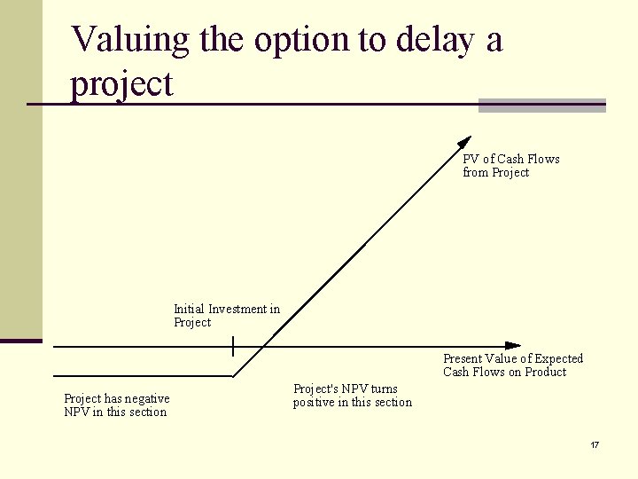 Valuing the option to delay a project PV of Cash Flows from Project Initial