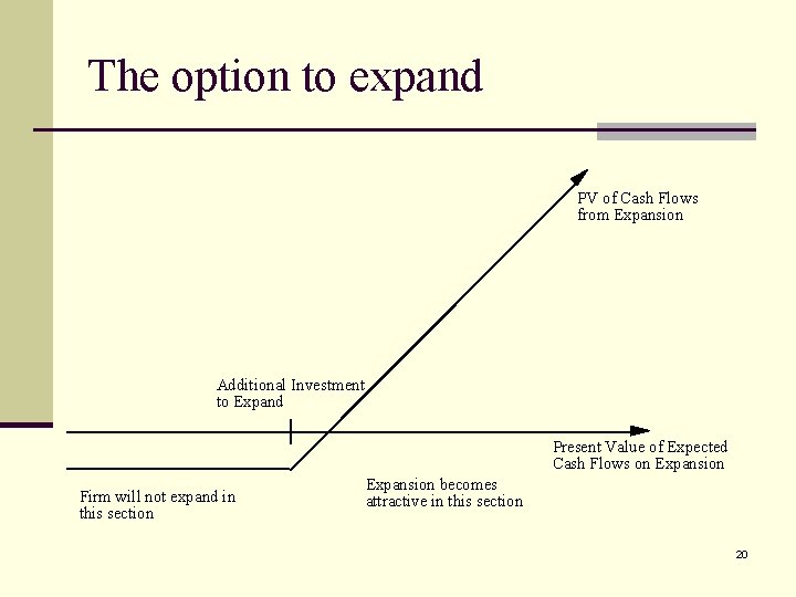 The option to expand PV of Cash Flows from Expansion Additional Investment to Expand