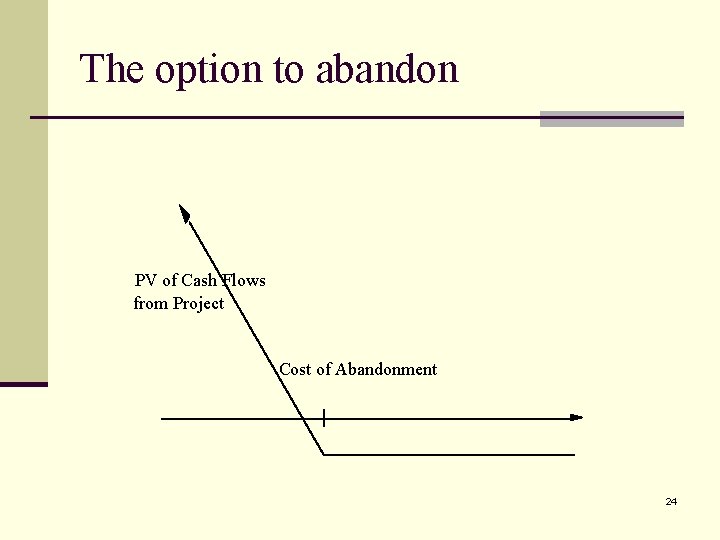 The option to abandon PV of Cash Flows from Project Cost of Abandonment 24