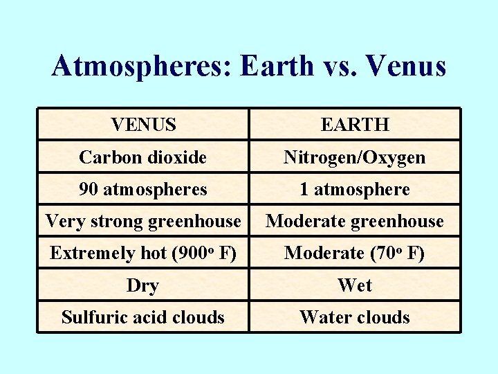 Atmospheres: Earth vs. Venus VENUS EARTH Carbon dioxide Nitrogen/Oxygen 90 atmospheres 1 atmosphere Very