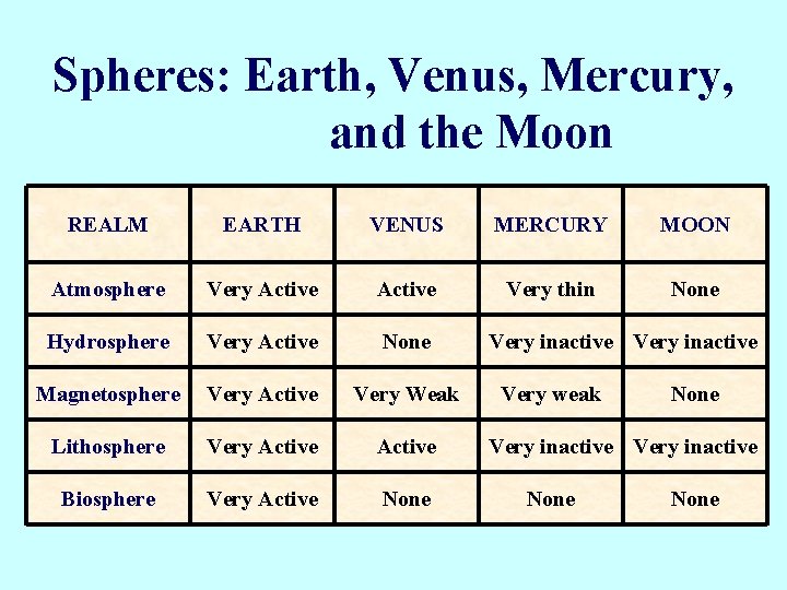 Spheres: Earth, Venus, Mercury, and the Moon REALM EARTH VENUS MERCURY MOON Atmosphere Very