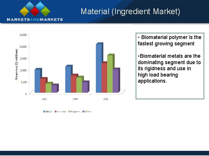 Material (Ingredient Market) • Biomaterial polymer is the fastest growing segment • Biomaterial metals