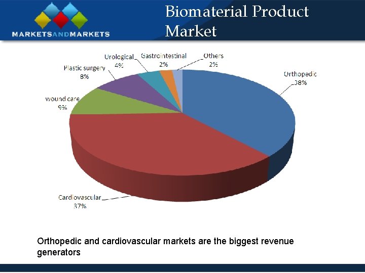 Biomaterial Product Market Orthopedic and cardiovascular markets are the biggest revenue generators 