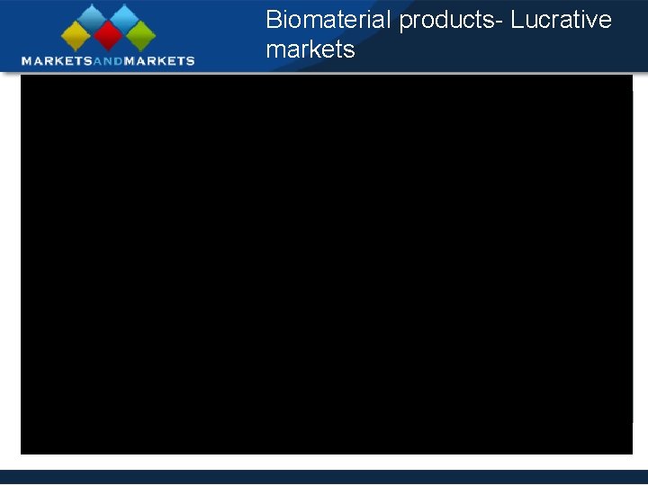 Biomaterial products- Lucrative markets 