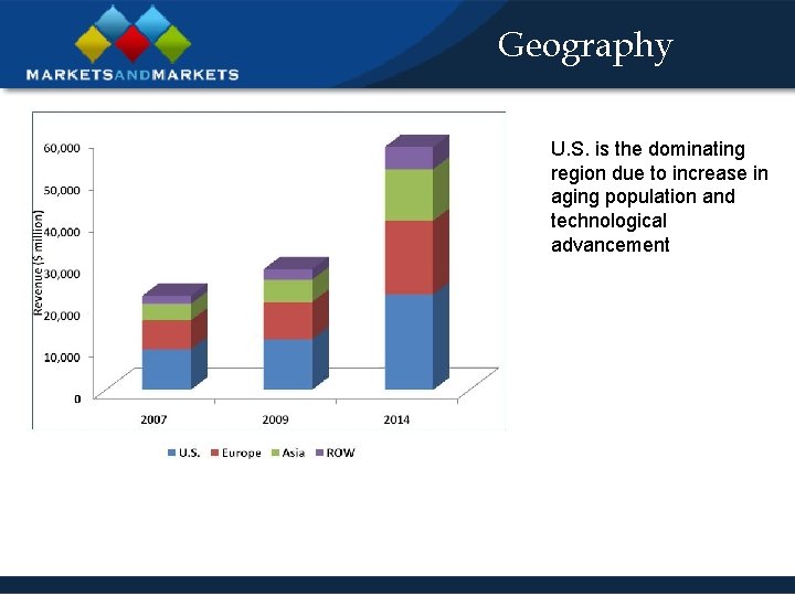 Geography U. S. is the dominating region due to increase in aging population and