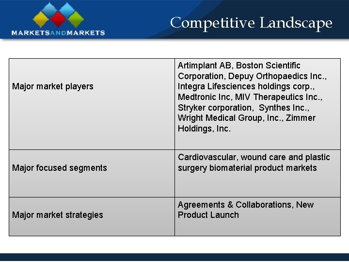 Competitive Landscape Major market players Artimplant AB, Boston Scientific Corporation, Depuy Orthopaedics Inc. ,
