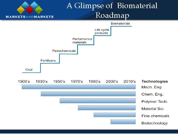 A Glimpse of Biomaterial Roadmap 