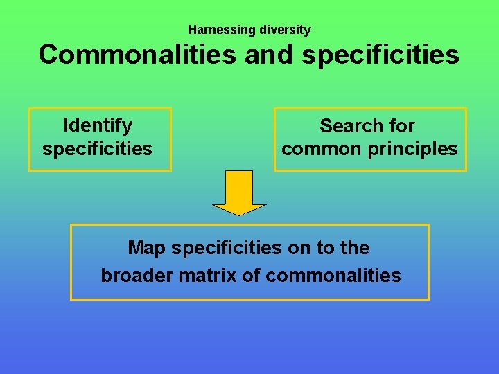 Harnessing diversity Commonalities and specificities Identify specificities Search for common principles Map specificities on