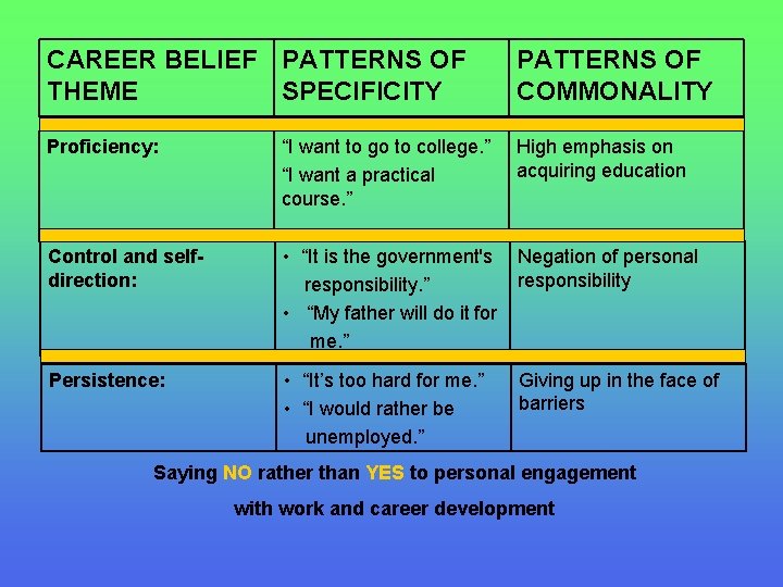 CAREER BELIEF PATTERNS OF THEME SPECIFICITY PATTERNS OF COMMONALITY Proficiency: “I want to go