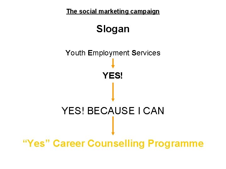 The social marketing campaign Slogan Youth Employment Services YES! BECAUSE I CAN “Yes” Career