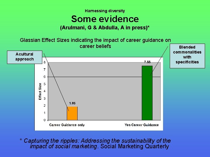 Harnessing diversity Some evidence (Arulmani, G & Abdulla, A in press)* Glassian Effect Sizes