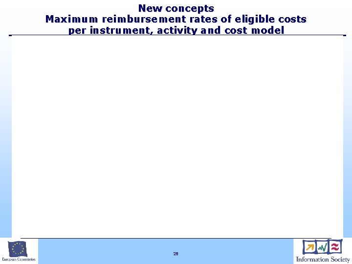 New concepts Maximum reimbursement rates of eligible costs per instrument, activity and cost model