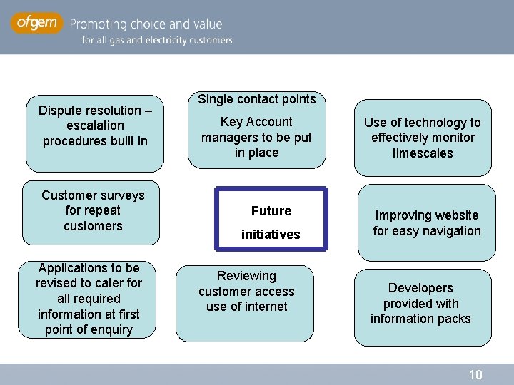 Dispute resolution – escalation procedures built in Customer surveys for repeat customers Applications to