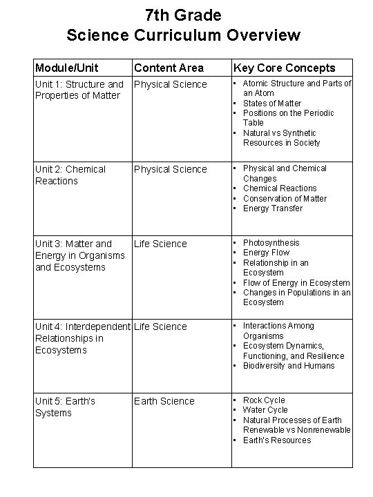 7 th Grade Science Curriculum Overview Module/Unit Content Area Key Core Concepts Unit 1: