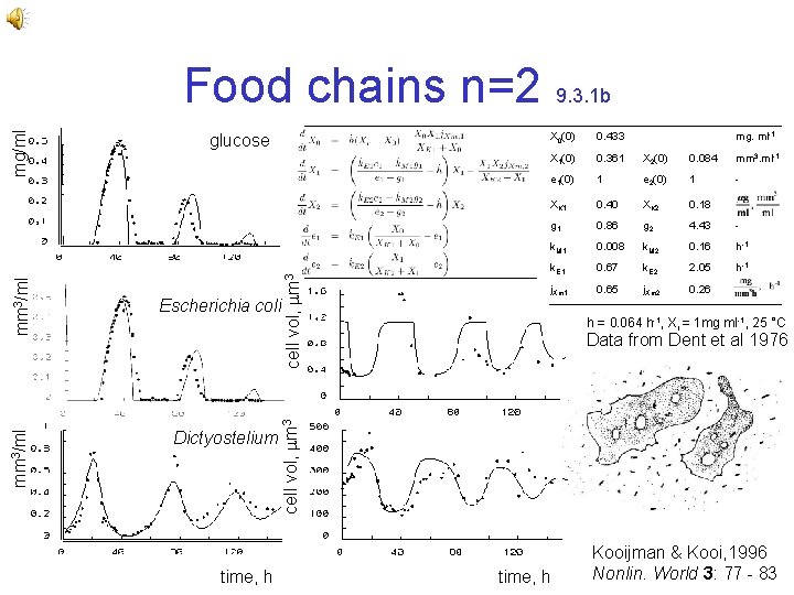 cell vol, m 3 glucose Escherichia coli Dictyostelium time, h X 0(0) 0. 433